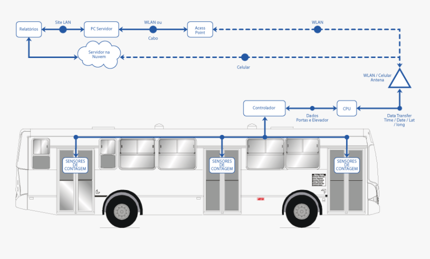 Onibus Png, Transparent Png