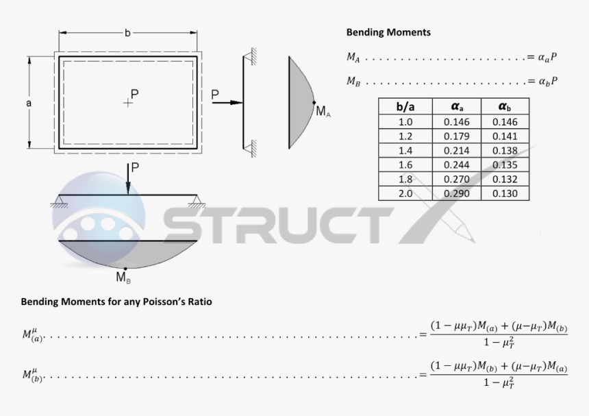 Plate Simply Supported On All Edges With Central Point - Simply Supported Plate Uniform Load, HD Png Download