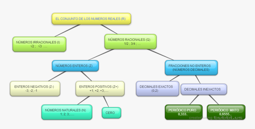 Numeros Reales Y Subconjuntos, HD Png Download