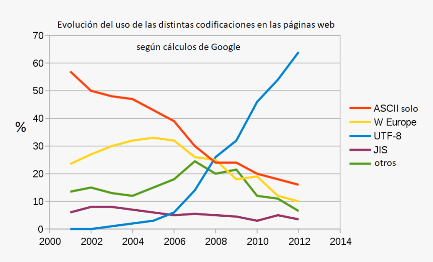 Imperio De Utf-8 - Share Of Web Pages With Different Encodings 2018, HD Png Download