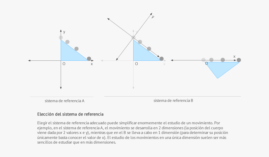 Ilustración De La Elección Adecuada Del Sistema De - Sistema De Referencia En Una Dimensión Ejemplos, HD Png Download