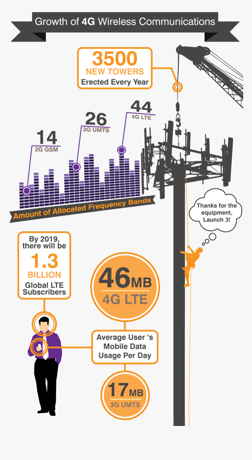 Cell Tower Infographic, HD Png Download