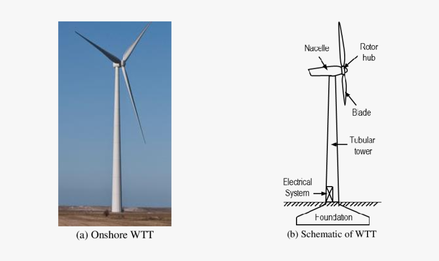 Wind Turbine, HD Png Download