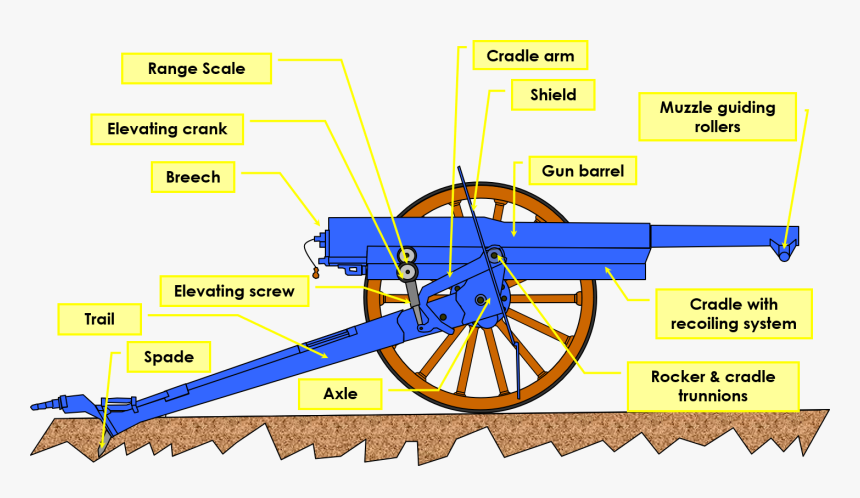 Main Composants Of The 75 Gun - First Artillery Cannon, HD Png Download