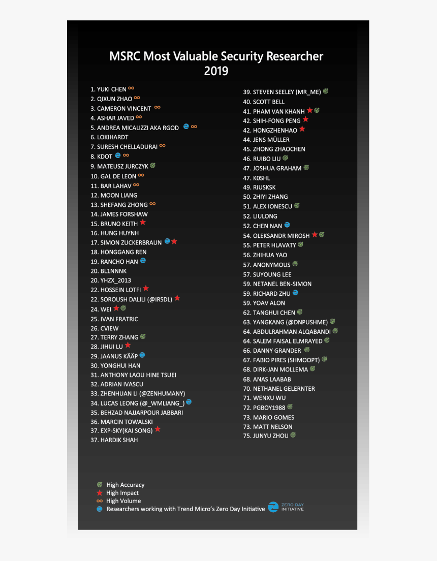 Msrc Top Researchers - Self Care Challenge Ideas, HD Png Download