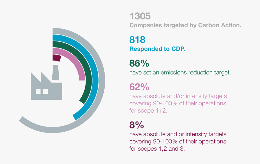 1305 Companies Targeted By Carbon Action - Circle, HD Png Download