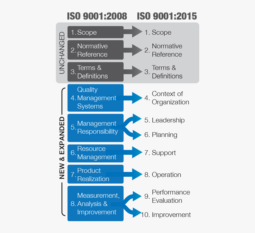 Chart Showing The Changes In The Iso - Iso 9001 2015 Clauses, HD Png Download