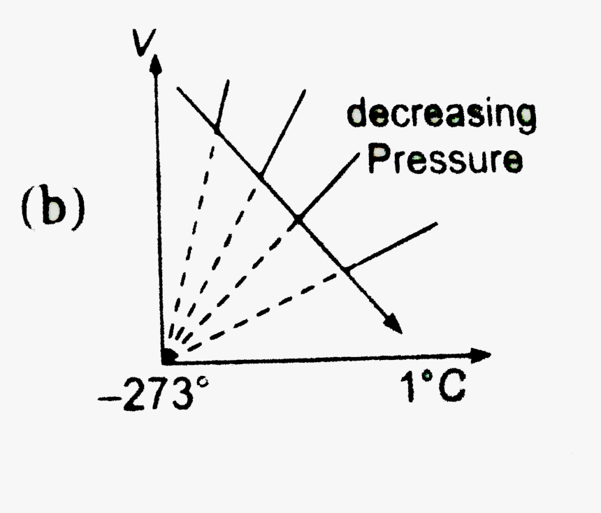 One Of These Graphs For An Ideal Gas The Arrow Indication, HD Png Download