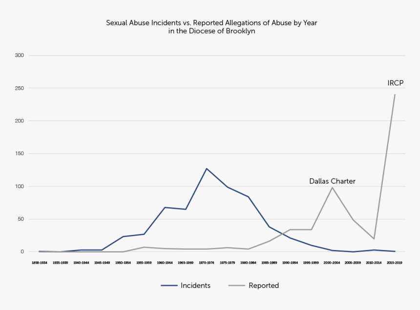 Priests Accused Of Abuse Graph, HD Png Download
