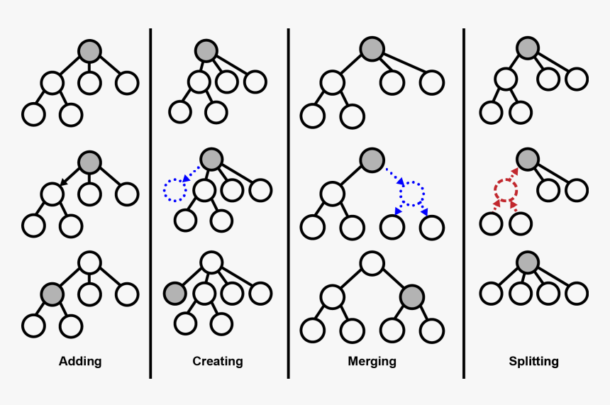To Construct This Tree Hierarchy, Cobweb Sorts Each - Cobweb Algorithm, HD Png Download