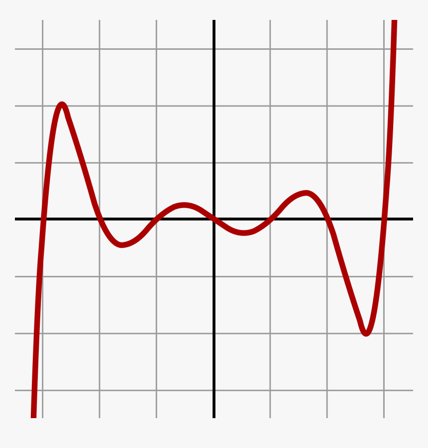 7th Degree Polynomial, HD Png Download