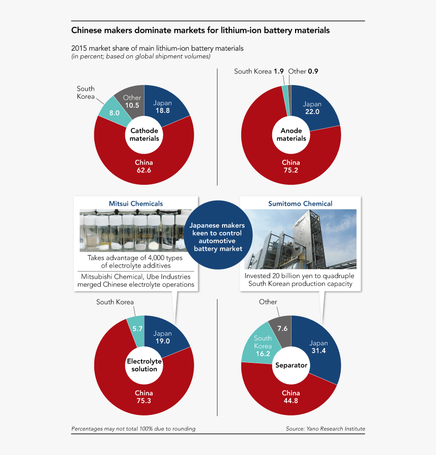Main Material In Lithium Battery, HD Png Download