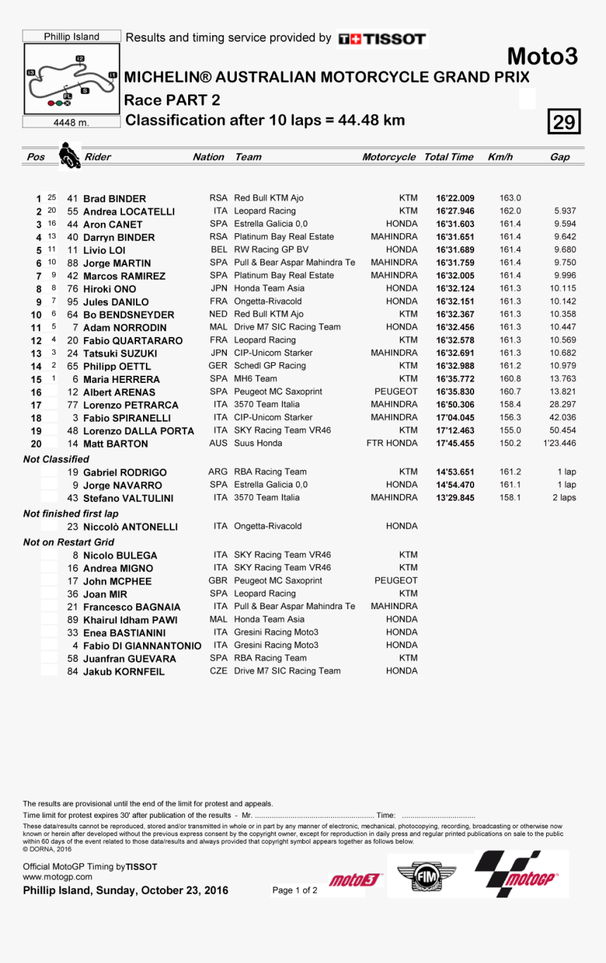 Motogp Sepang 2016 Results, HD Png Download