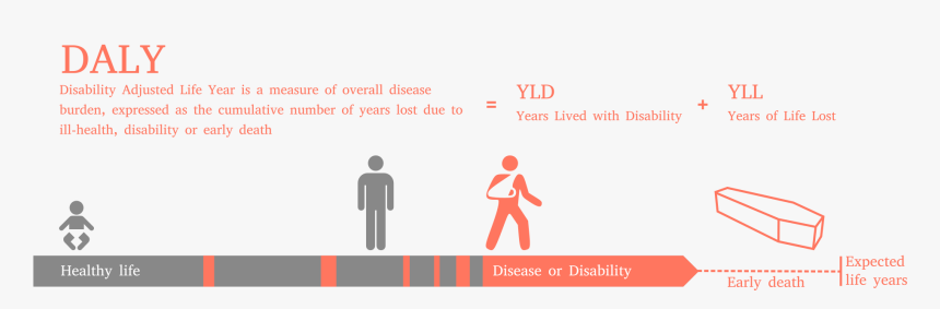 Disability Adjusted Life Years, HD Png Download
