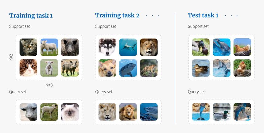 Meta Learning Few Shot Learning, HD Png Download