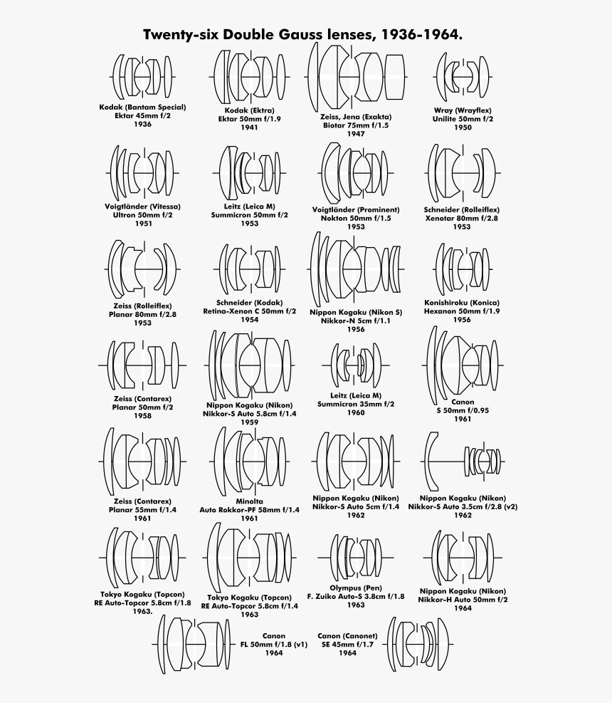 Double Gauss Lens, HD Png Download