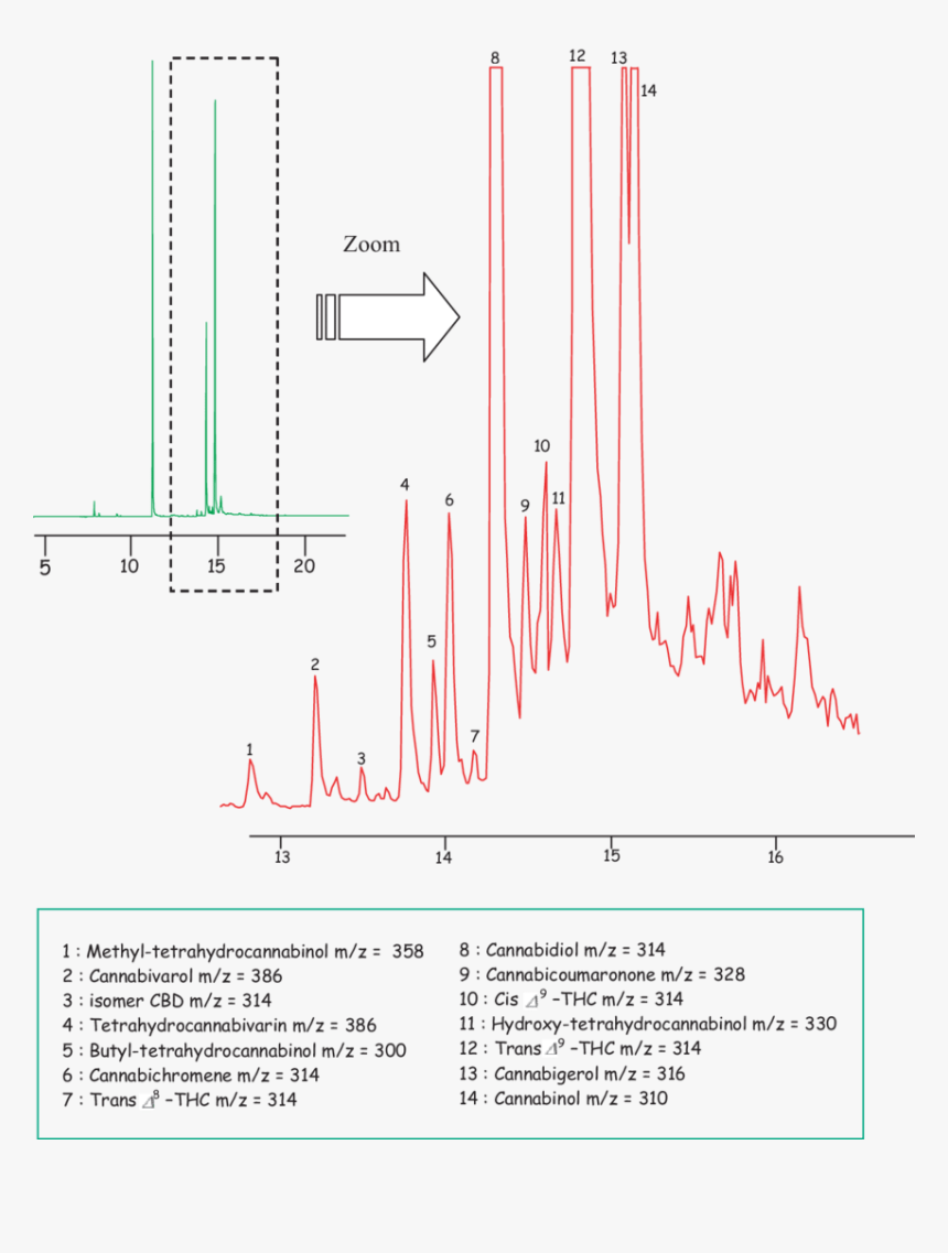 Gas Chromatography Mass Spectrometry Graph For Heroin, HD Png Download