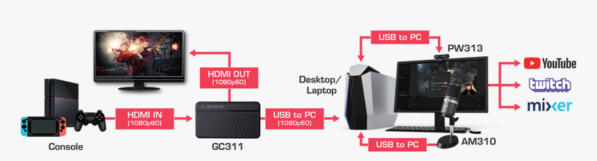Avermedia Live Streamer Duo, HD Png Download