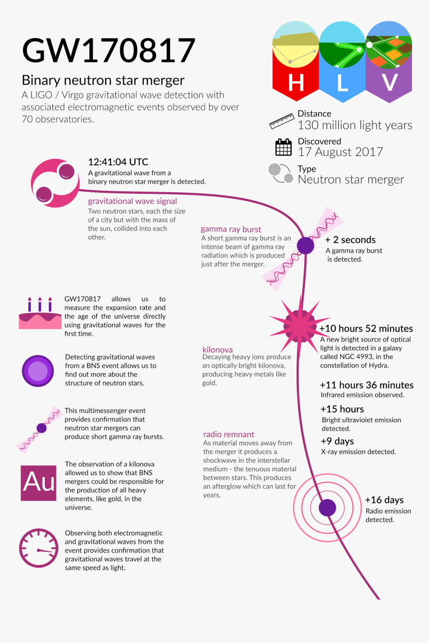 Gamma Ray Burst Infographic, HD Png Download