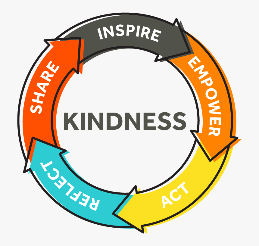 Kindness Circle, HD Png Download