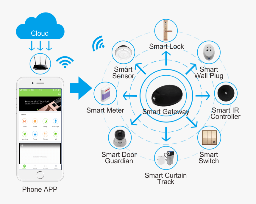 Richerlink Smart Home App - Mobile Phone, HD Png Download