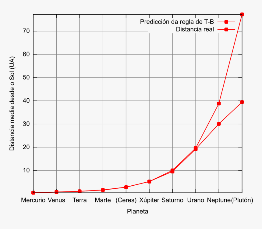 Magnitude Frequency Response , Png Download - Pluto Titius Bode Law, Transparent Png