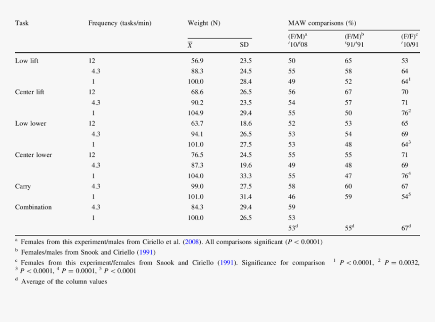 Tabel Maximum Acceptable Weight Of Lift, HD Png Download