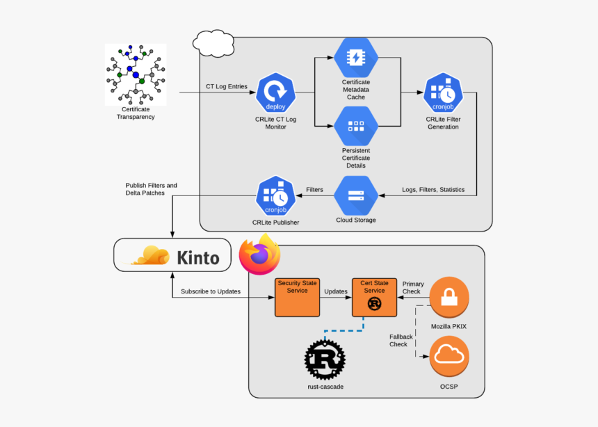 Crlite High Level Information Blocks - Rust, HD Png Download