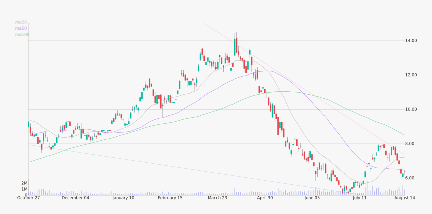 Daily Candlestick Chart Of Gol Linhas Aereas Inteligentes - Plot, HD Png Download