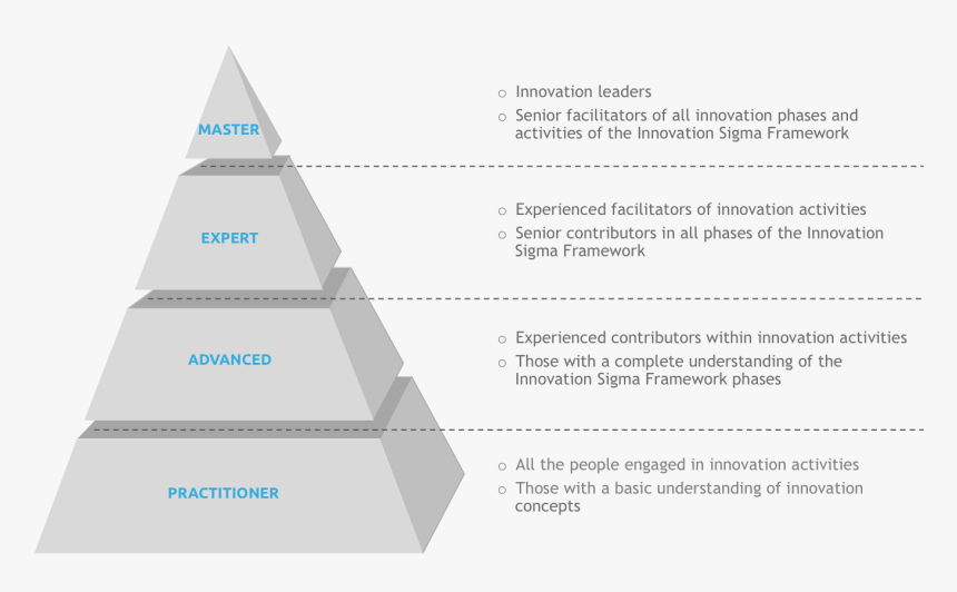 Piramide-sigma - Innovation Framework By Army, HD Png Download