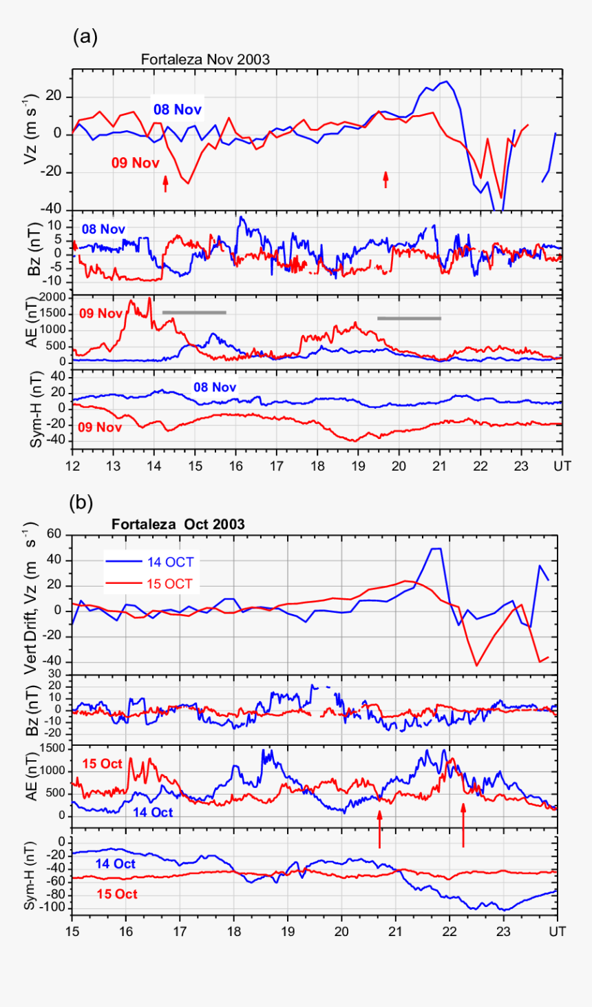 Ae Drift Png - A) The Variations During 8 (blue Curve) - Plot, Transparent Png