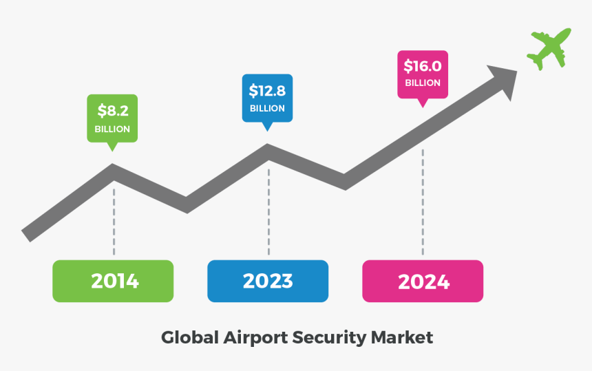 Airport Security Safety, HD Png Download