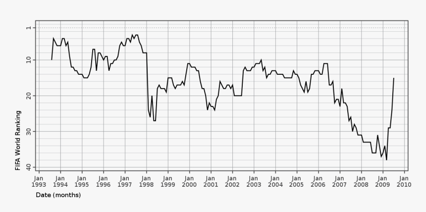 Fifa World Ranking Evolution For Denmark National Football - Plot, HD Png Download