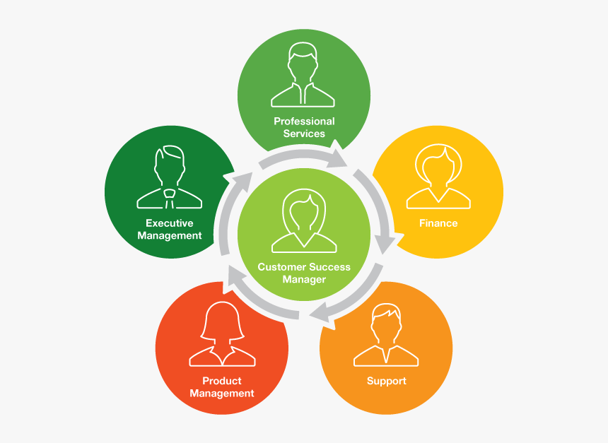 Diagram Customer Success Management Business - Customer Success Management Diagram, HD Png Download