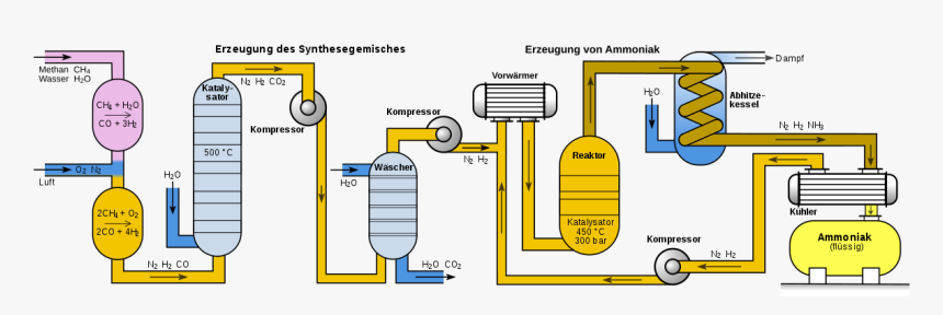 Haber Bosch Process Png, Transparent Png