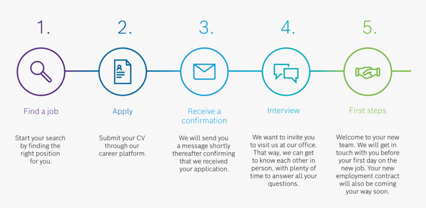Graphic Illustrating The Hiring Process At Bosch - Twenty-fifth Double-page Images ( "–'tis One Thing,, HD Png Download