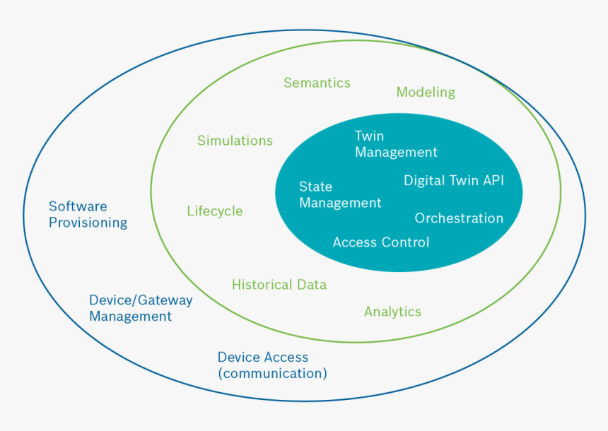 Infographic Showing The Different Elements Of A Digital - Digital Twin Bosch, HD Png Download
