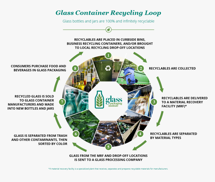 Glass Container Recycling Loop, HD Png Download