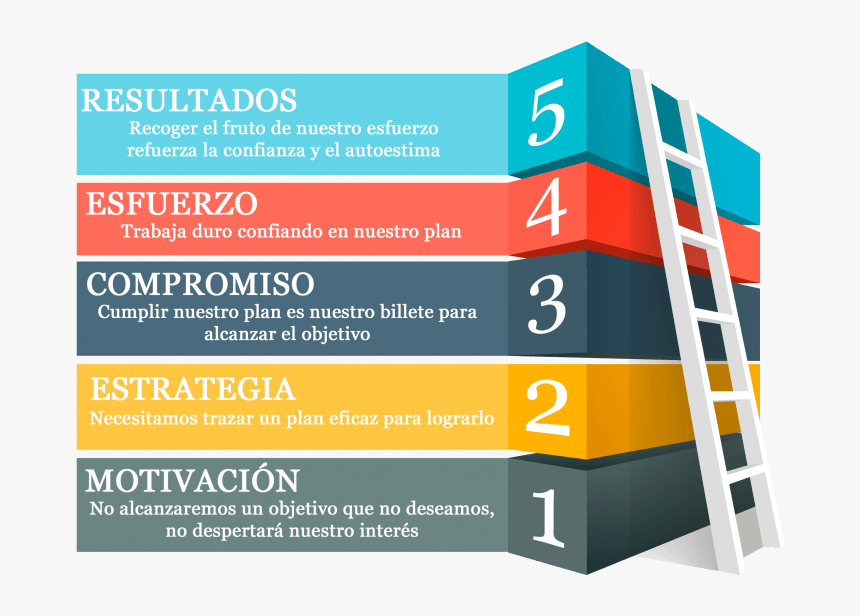 Gráfico Que Simboliza Con Una Escalera, Un Método Eficaz - Features Of Web Development For The Ecommerce, HD Png Download