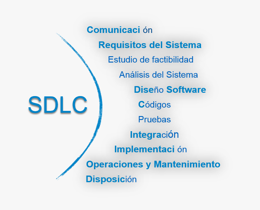 El Sdlc Aporta Una Serie De Pasos A Seguir Con La Finalidad - Ciclo De Vida De Desarrollo De Software, HD Png Download