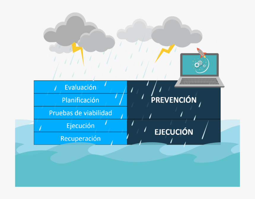 Pasos A Seguir En La Elaboración De Un Plan De Contingencia - Plan De Contingencia, HD Png Download