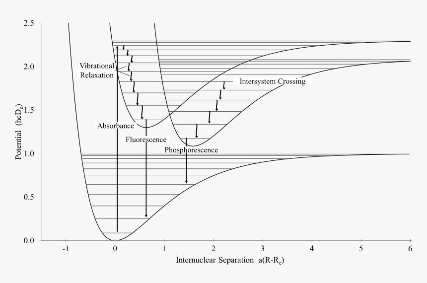 Electronic Processes Involving Light - Physical Basis Of Absorbance, HD Png Download