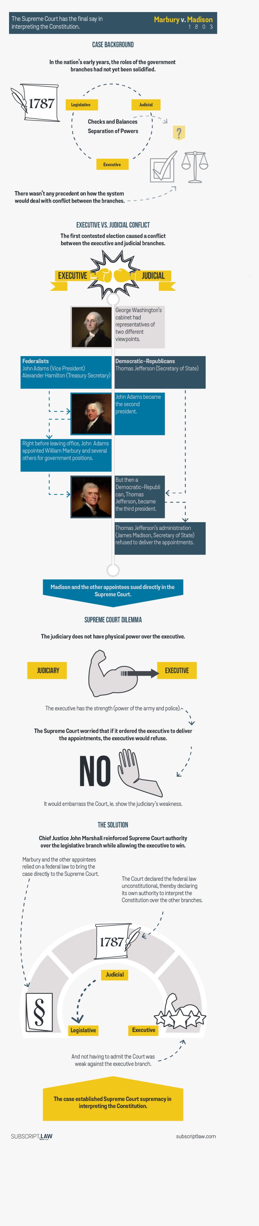 Marbury V Madison Constitution Fixed - Poster, HD Png Download