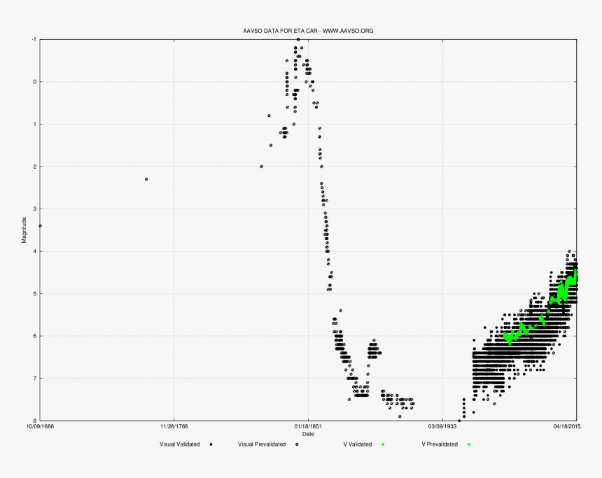 Historical Visual Lightcurve For Eta Carinae - Eta Carinae Brightness, HD Png Download