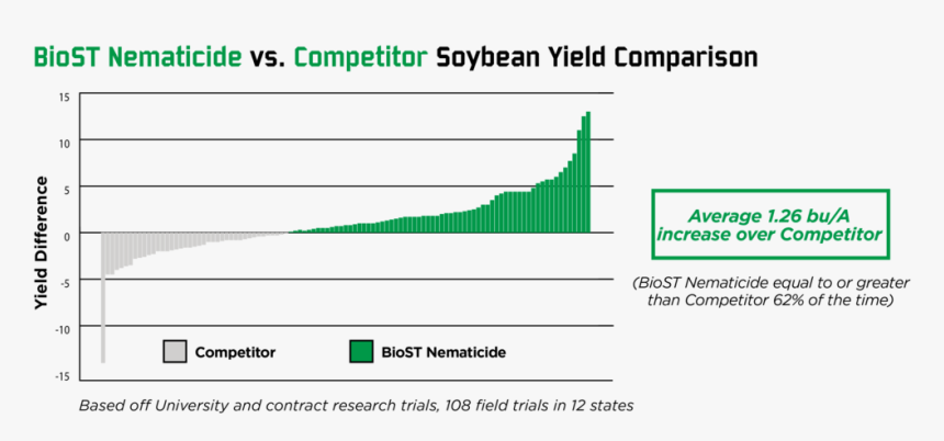 Biost Nematicide Comparisons - Yashi, HD Png Download