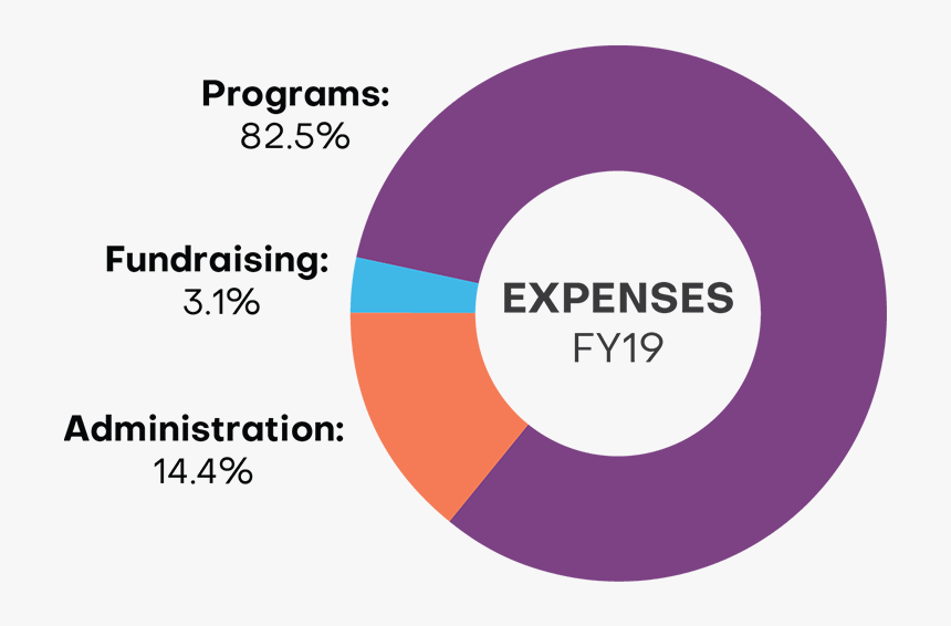 5% Of Our Expenses Are Devoted To The Prevention Of - Circle, HD Png Download