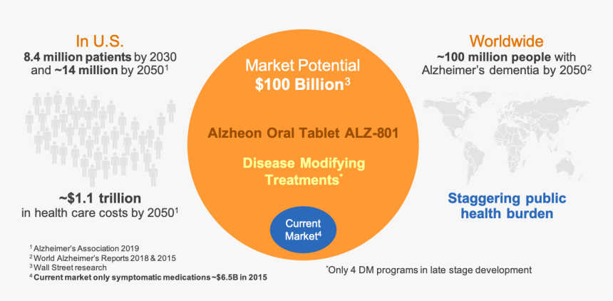 Alzheon Alzheimers Unmet Need - Ciclo De Vida Del Diseño De Servicios, HD Png Download