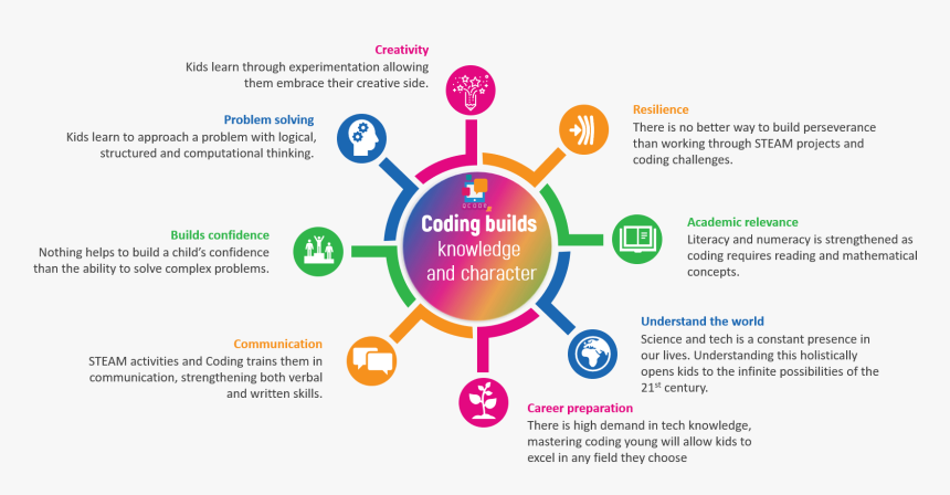 Qcodejr Benefits Of Coding For Kids - Benefits Of Coding, HD Png Download