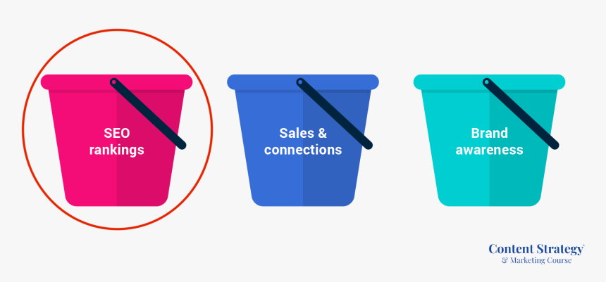 Three Buckets Goals For Setting Roi 1 Circle - Three Buckets Of Consumer Decision Making, HD Png Download