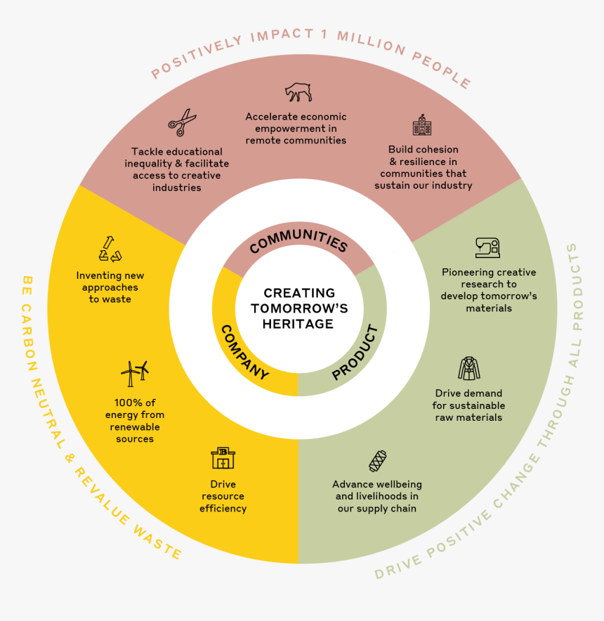Burberry Aims To Close The Loop By Incorporating Would-be - Circle, HD Png Download